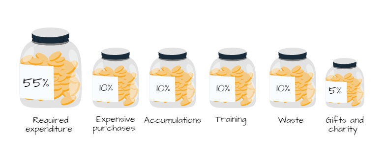 Gargle Strong wind Observe 6 jars money management system Rudely Update raft